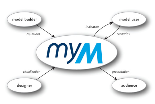 simulation model roles MyM